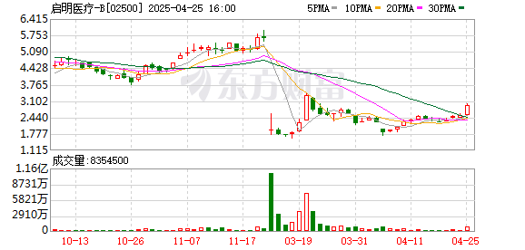 前十证券公司 “心脏瓣膜第一股”启明医疗复牌首日跌超65% 称已彻底解决公司治理问题