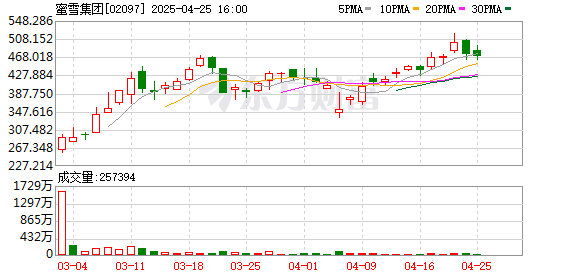 股票配资炒股公司 市值达“茶饮三巨头”3倍 蜜雪冰城低价策略还能维持多久