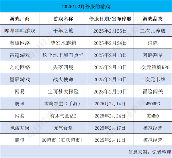 全国配资最好的公司 B站《千年之旅》停服 复盘2月游戏“阵亡”名单：二次元游戏迎“寒冬”？
