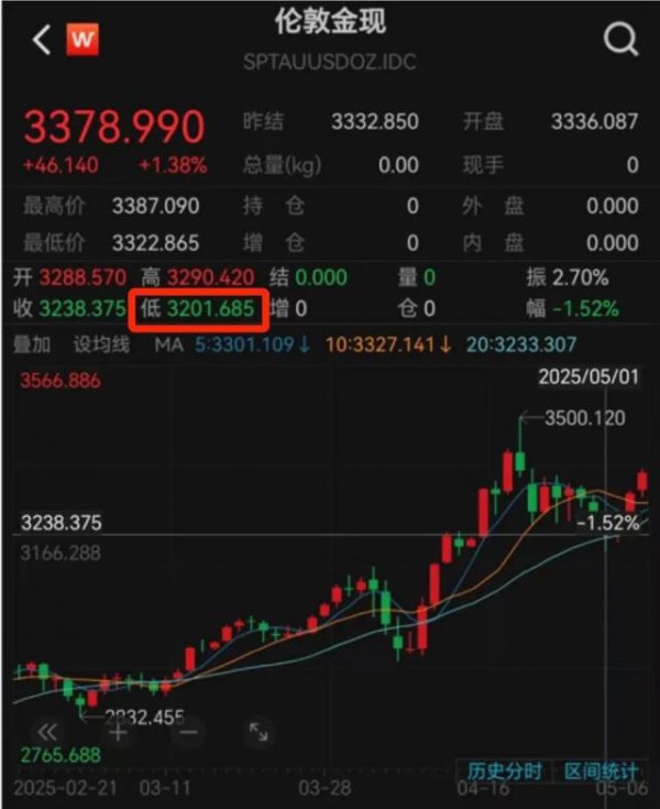 配资网在线登录 金价反转再反转！水贝挤满人，有游客拖行李箱扫货，一次狂买10万元，商家忙到“手软”